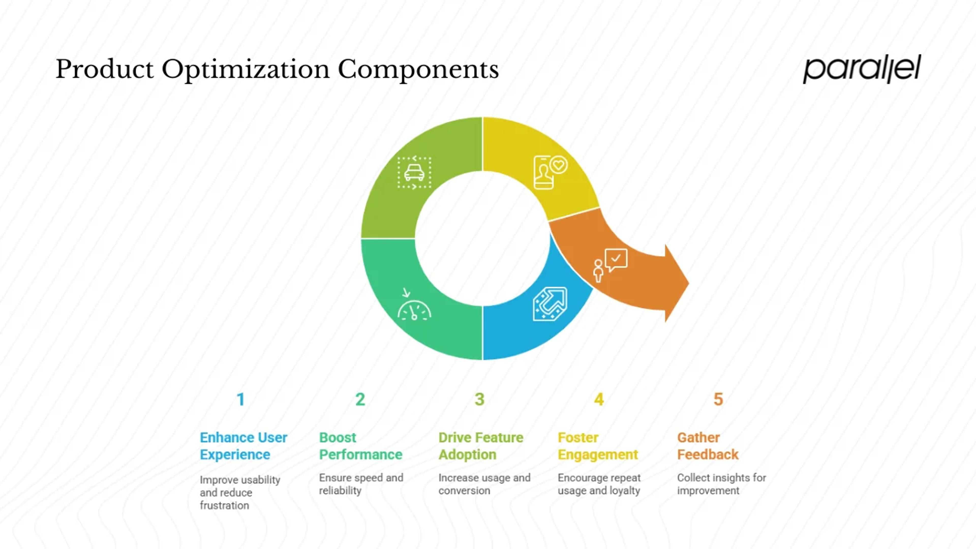 Core components of optimization