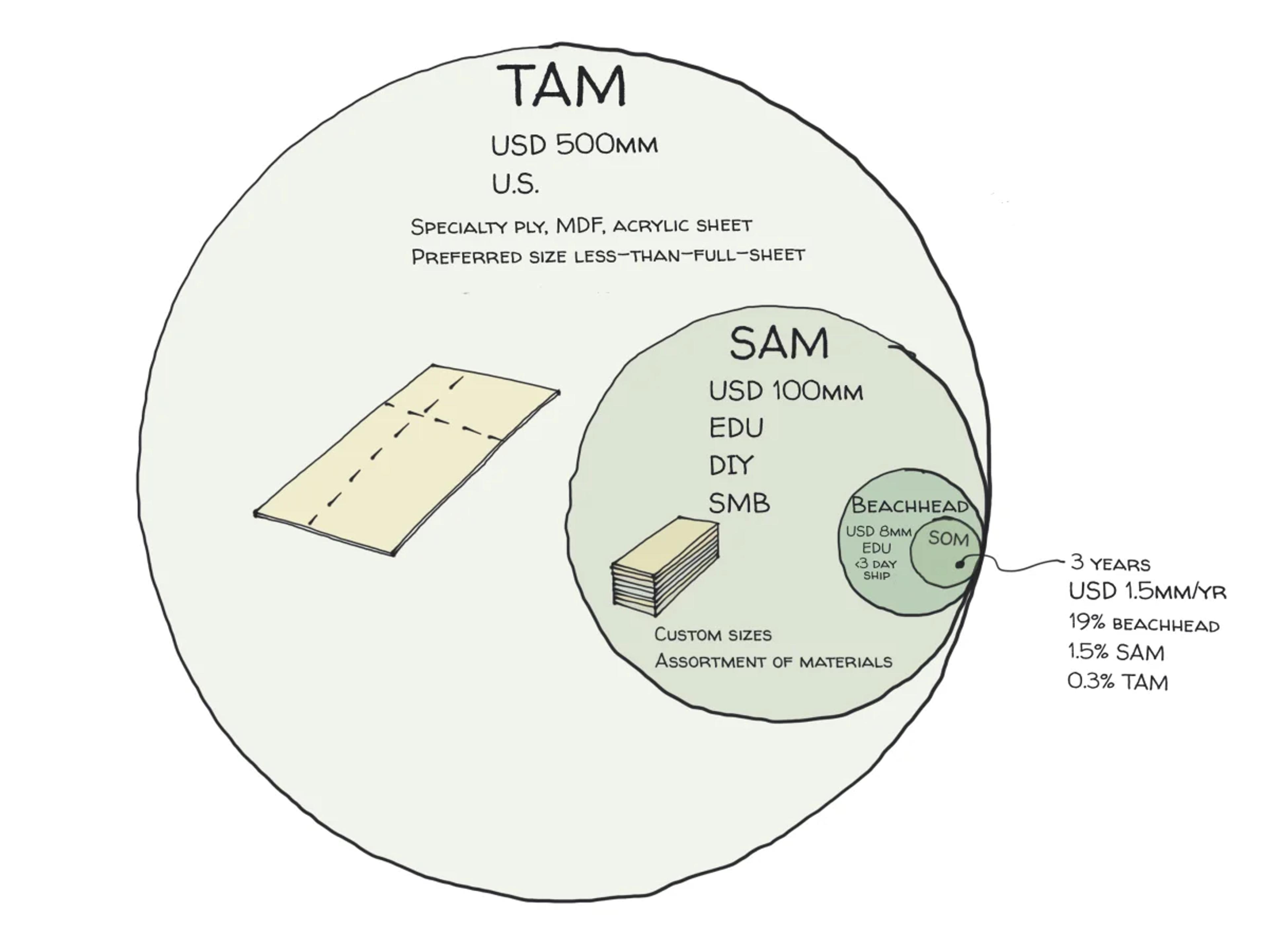 What is TAM (Total Addressable Market)?