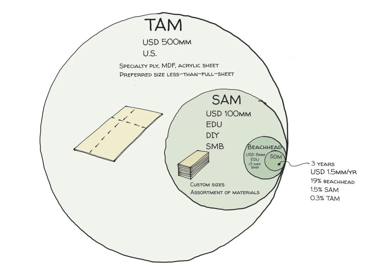 What is TAM (Total Addressable Market)?