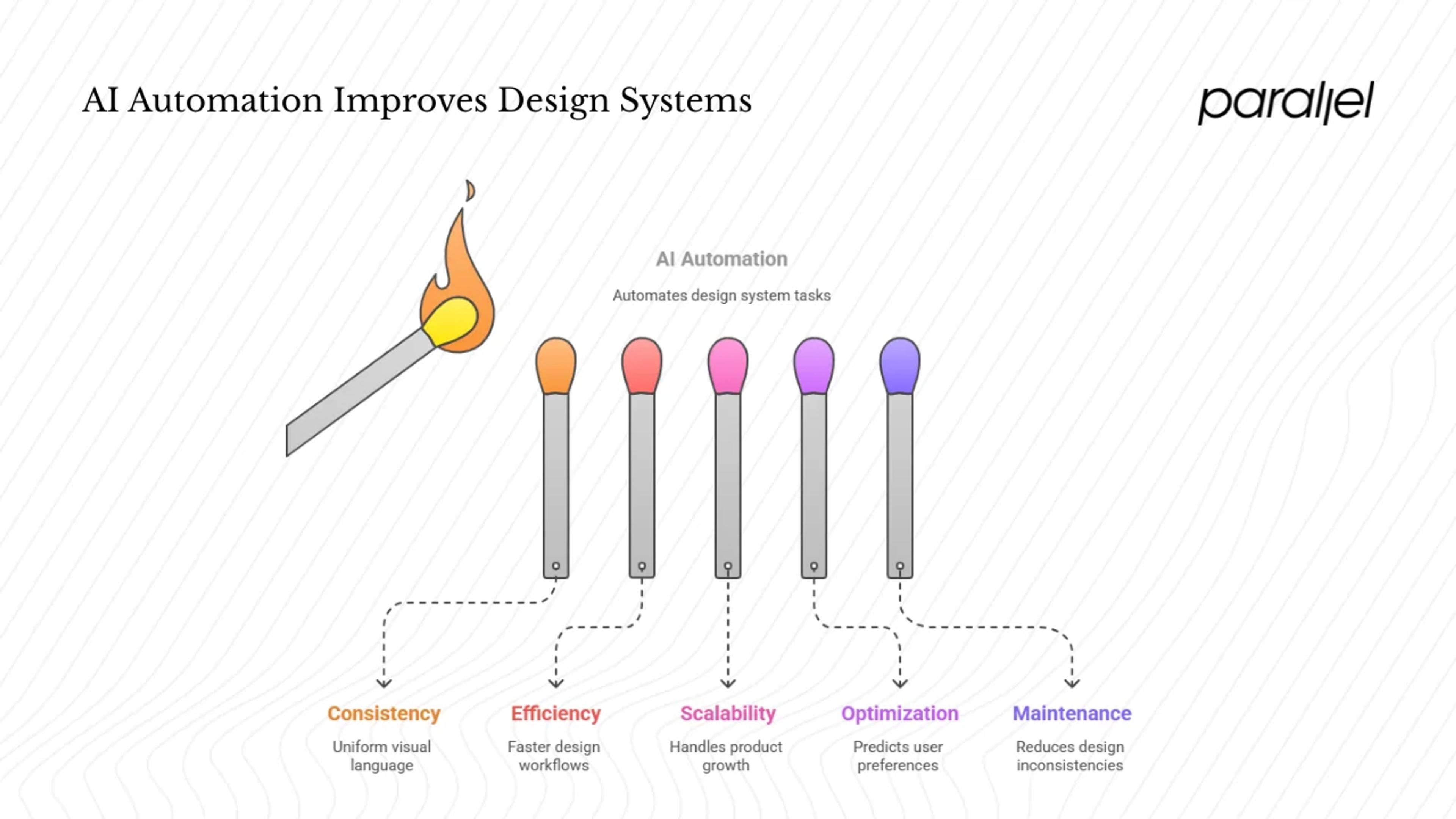 Motivations and benefits of automating design systems with AI