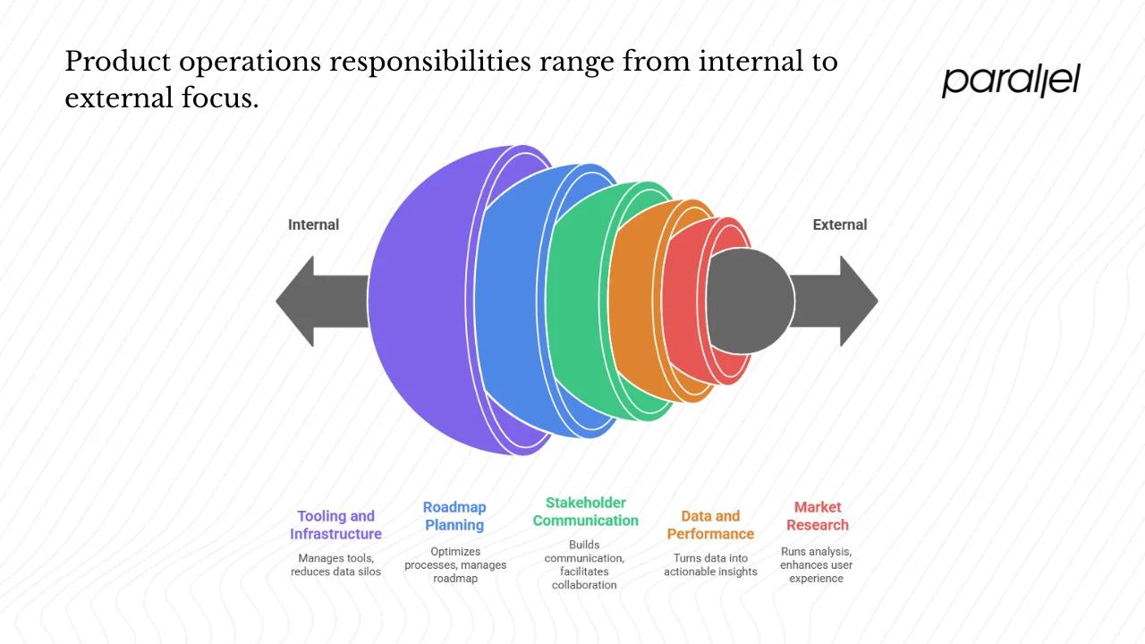 Main responsibilities of product operations