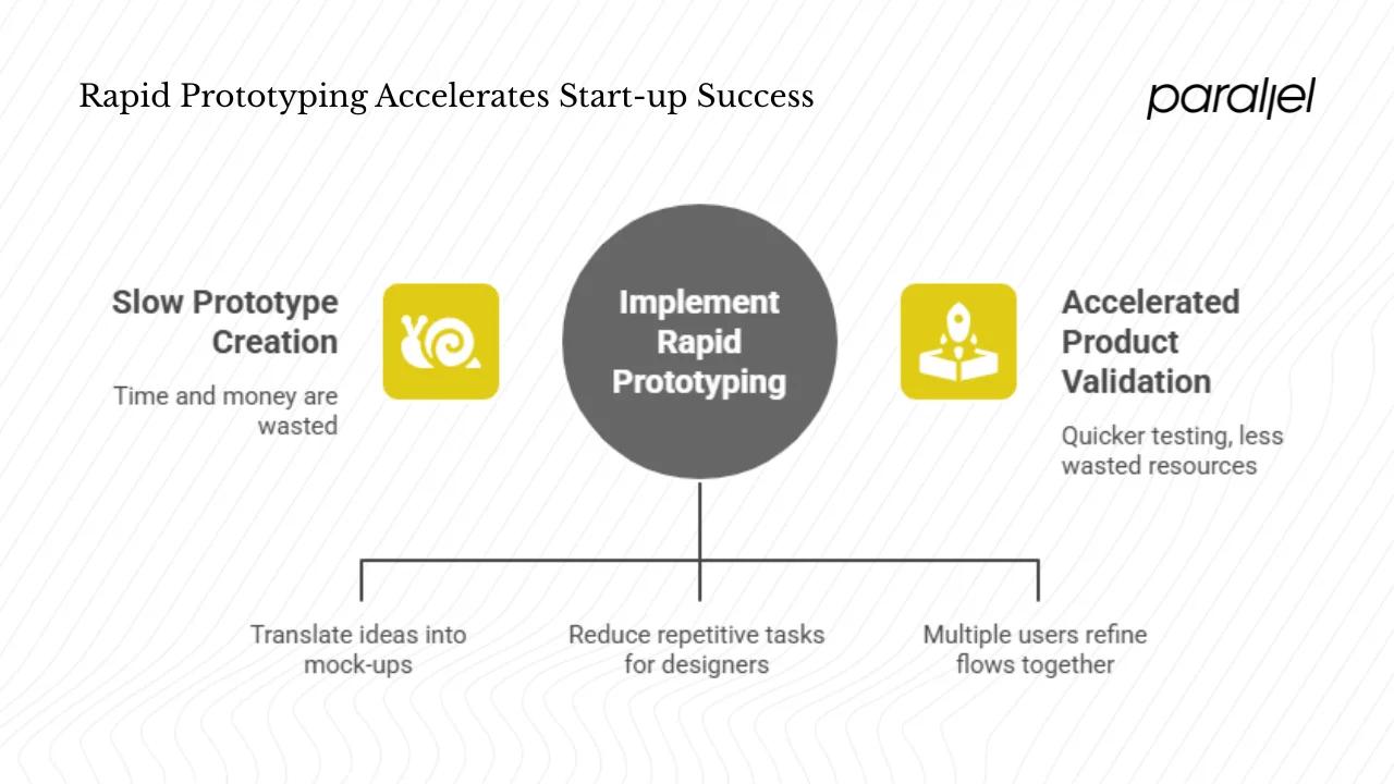 Why do rapid prototyping tools matter for start‑ups?
