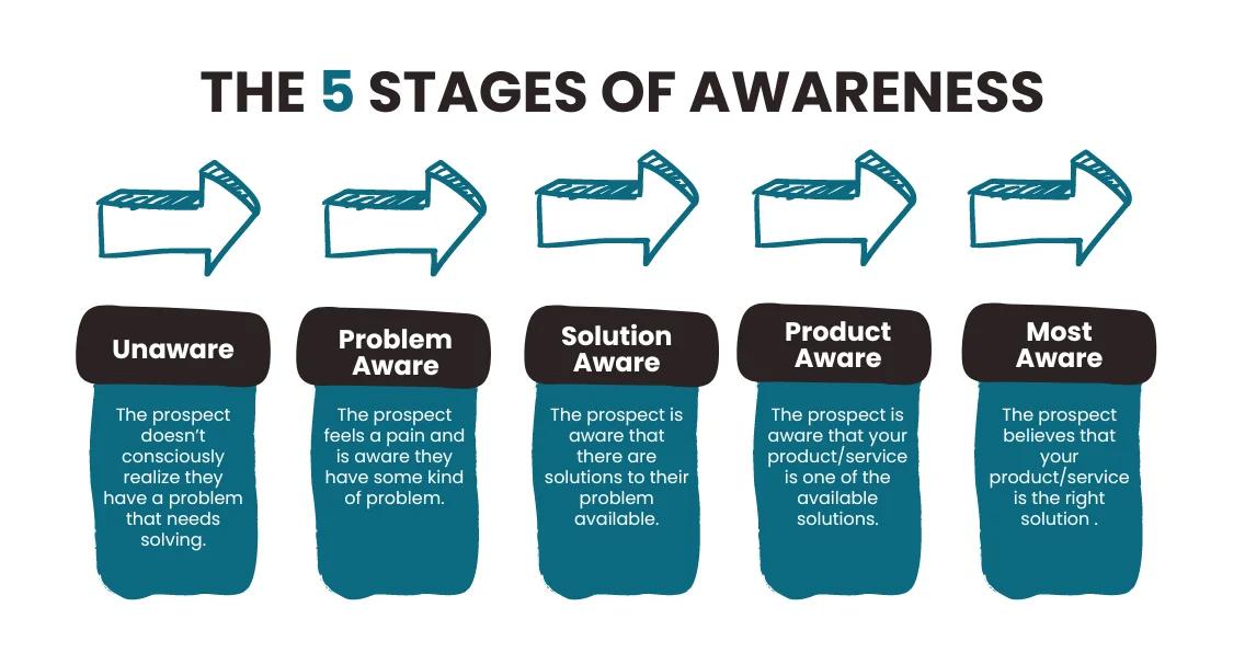 Sub‑phases and variations inside awareness