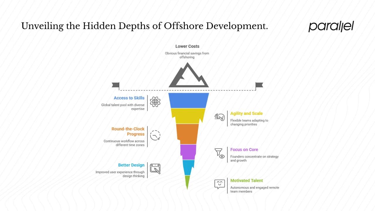 Why does offshore development make sense for startups?