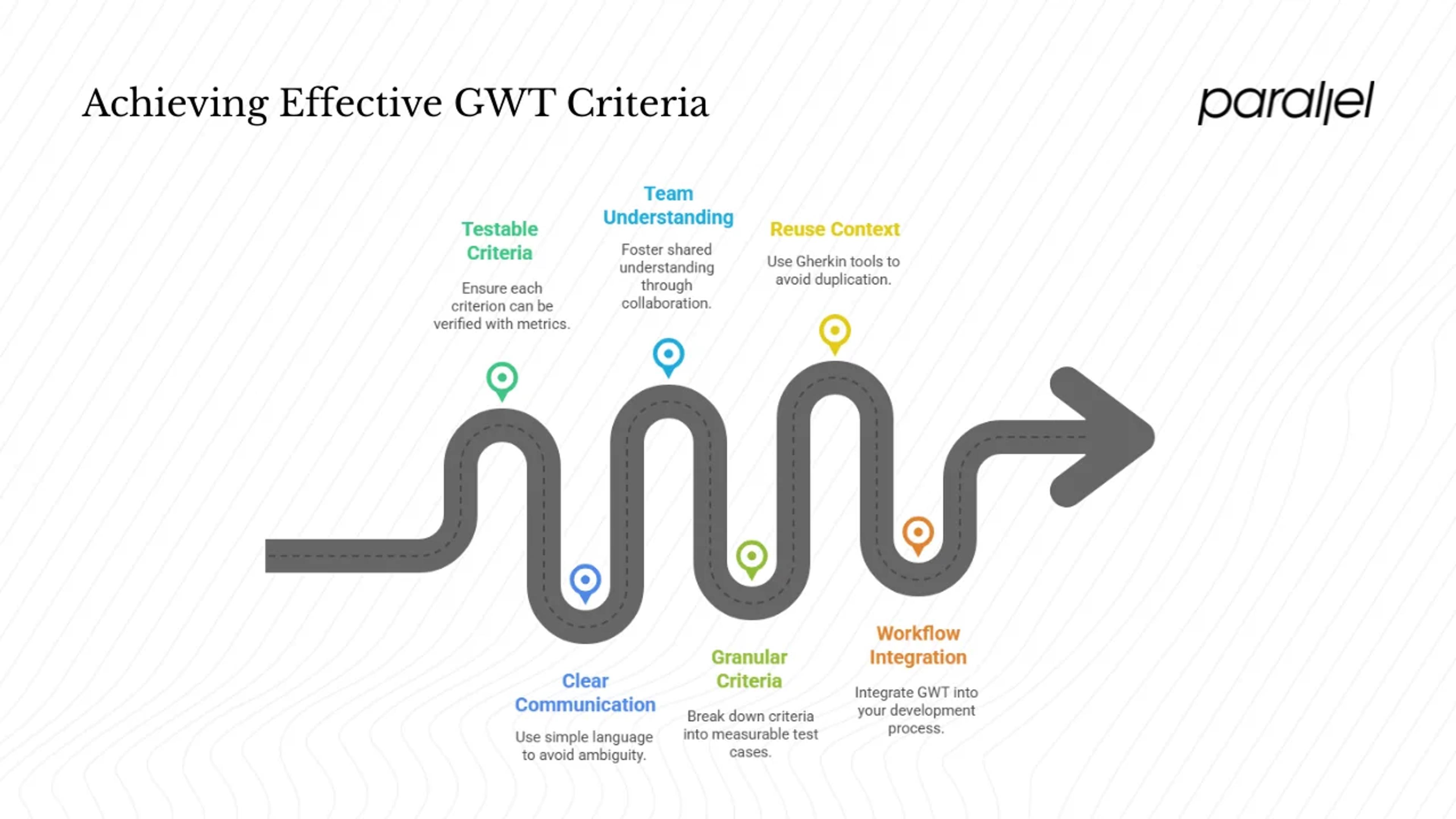 Writing GWT acceptance criteria: practical steps