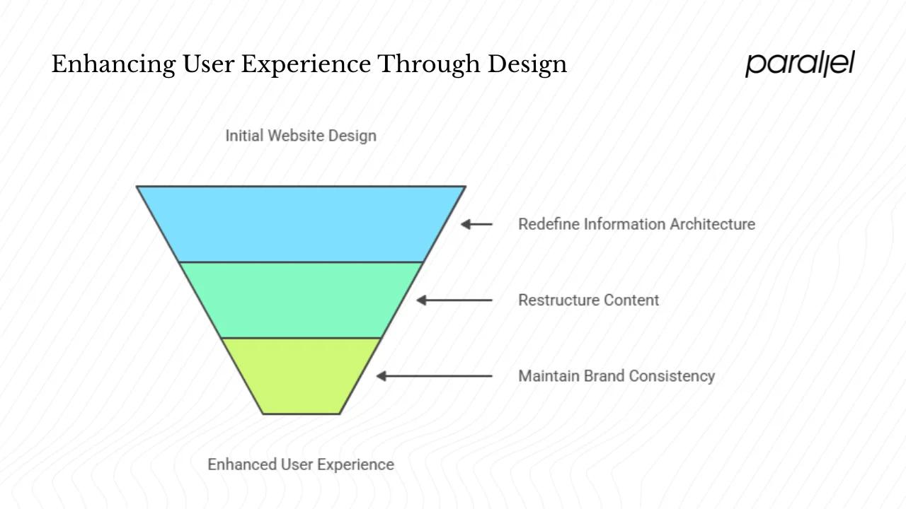 Strategy, information architecture and content