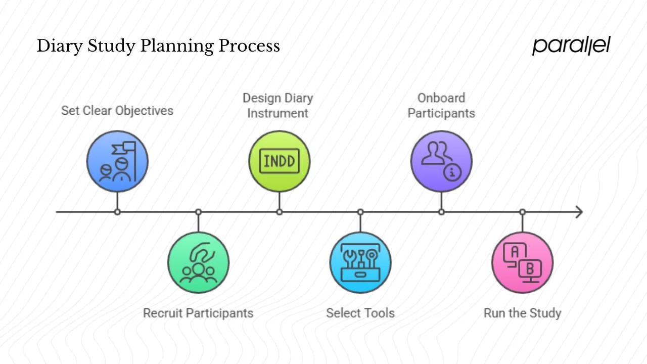 Planning your diary study