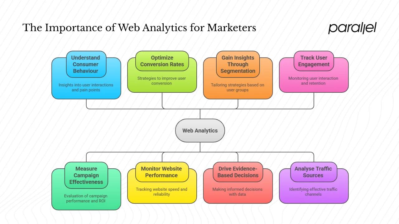 Why web analytics matter for marketers