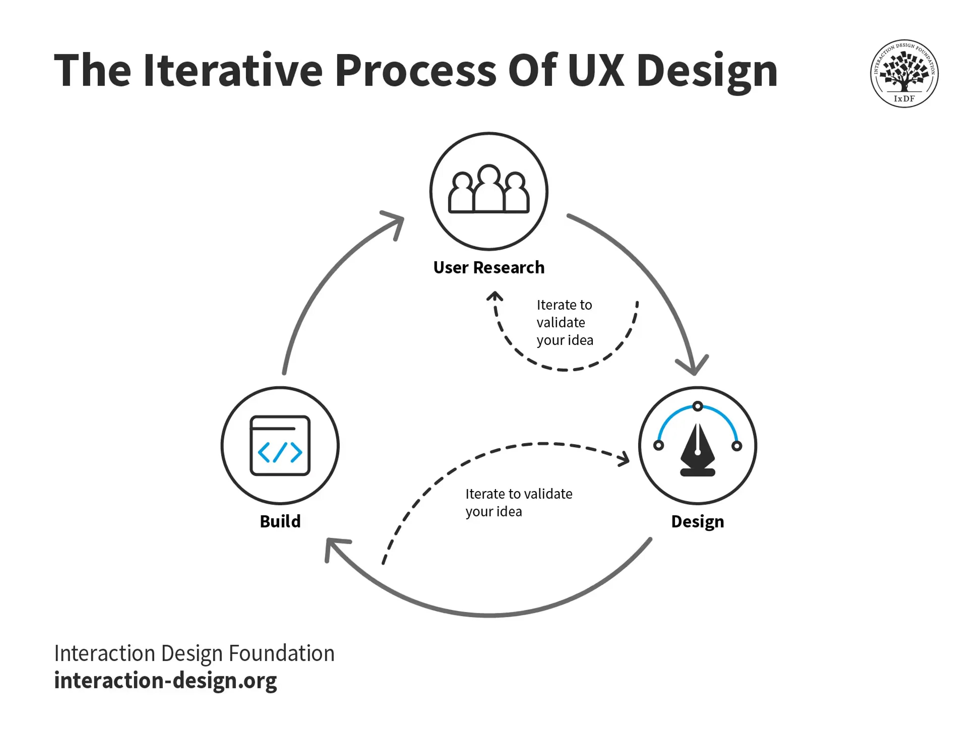 Iterate continuously