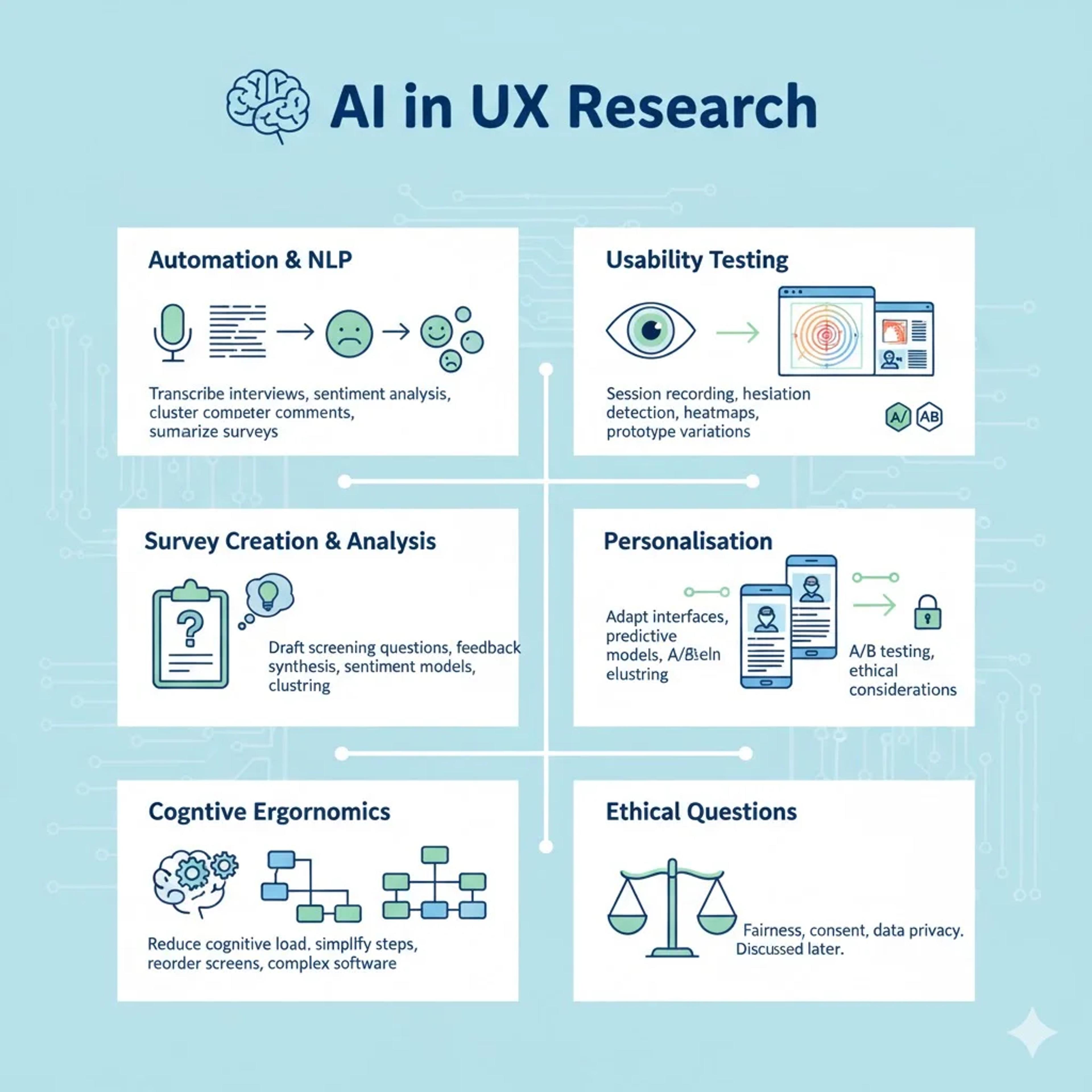 How artificial intelligence is used in UX research