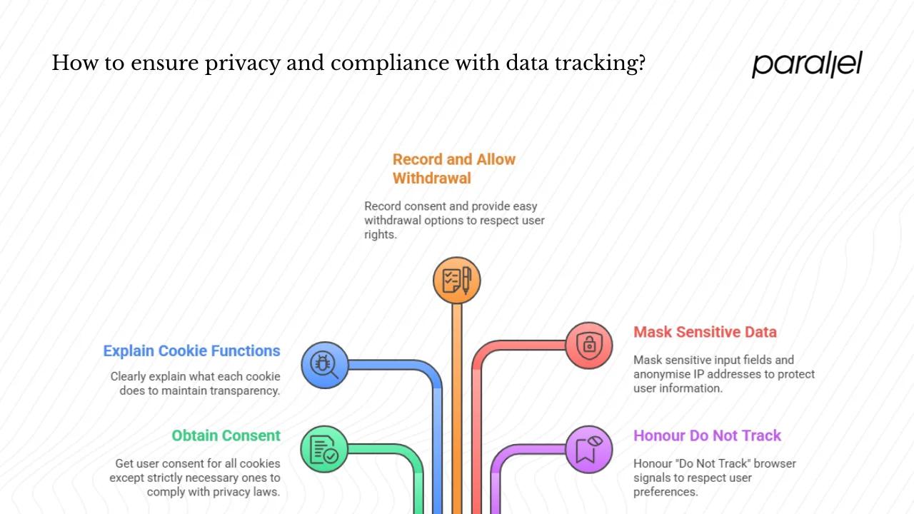 Privacy and Compliance