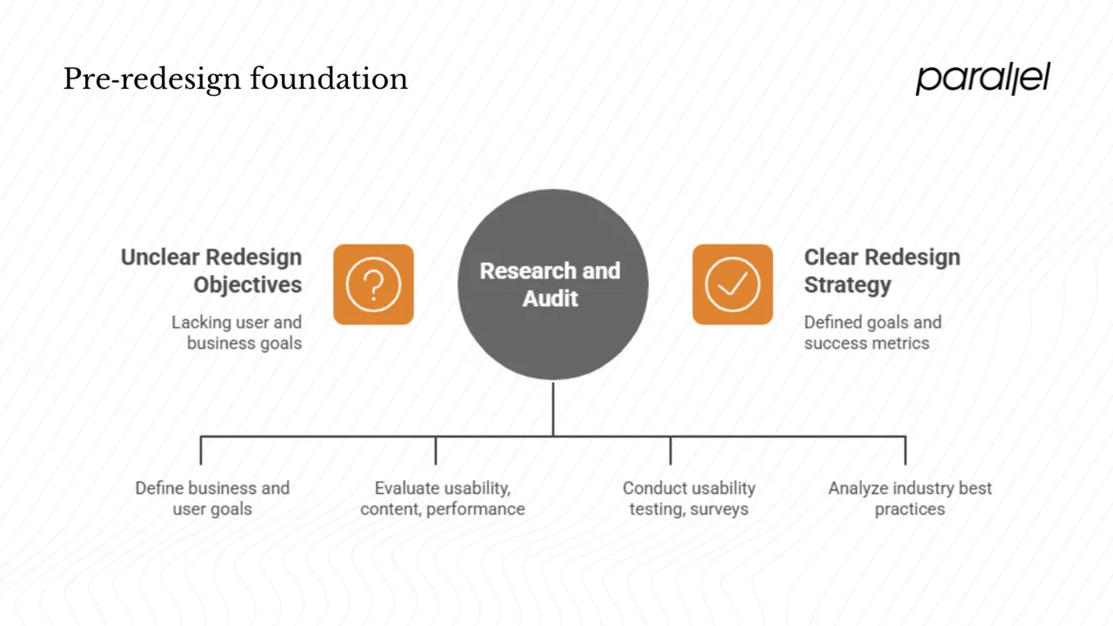 Pre‑redesign foundation: research and audit