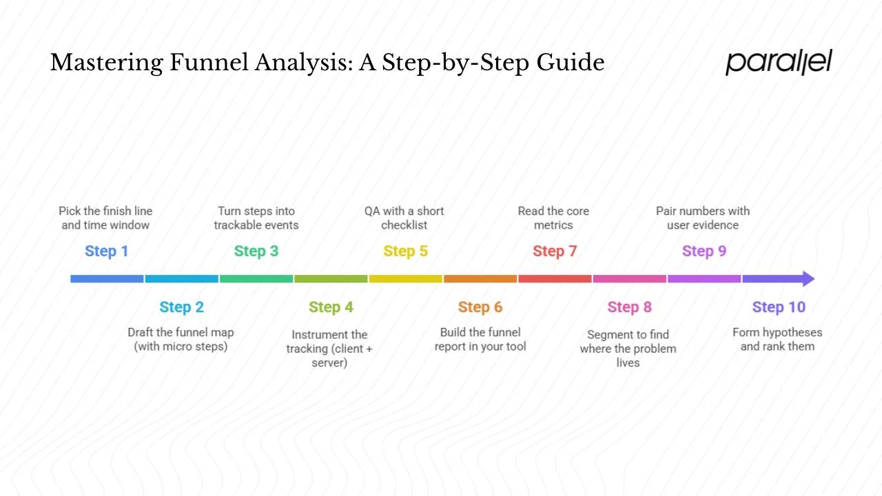 How to perform funnel analysis step by step