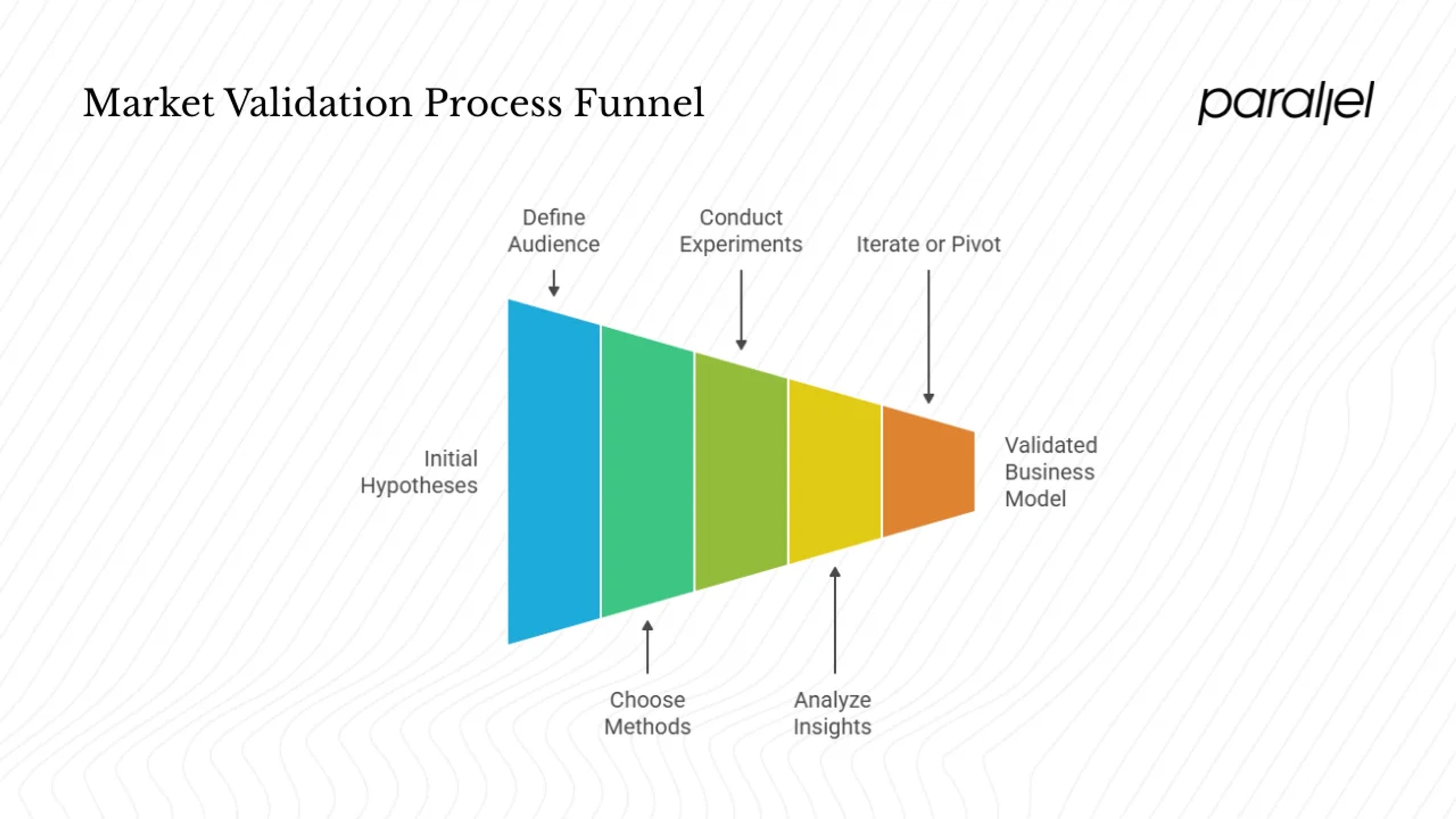 How to conduct market validation