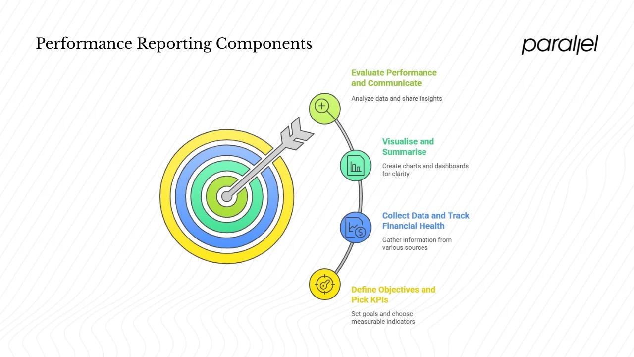 Essential components of performance reporting
