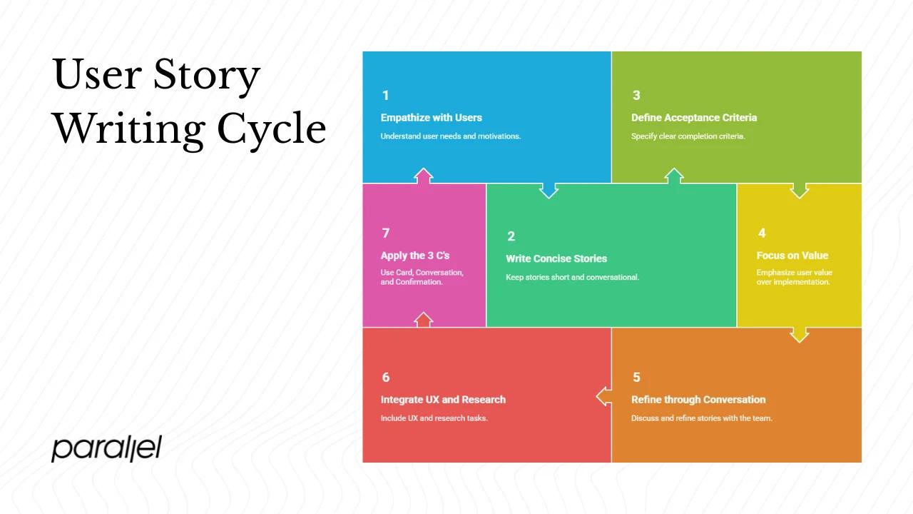 Writing good user stories: best practices