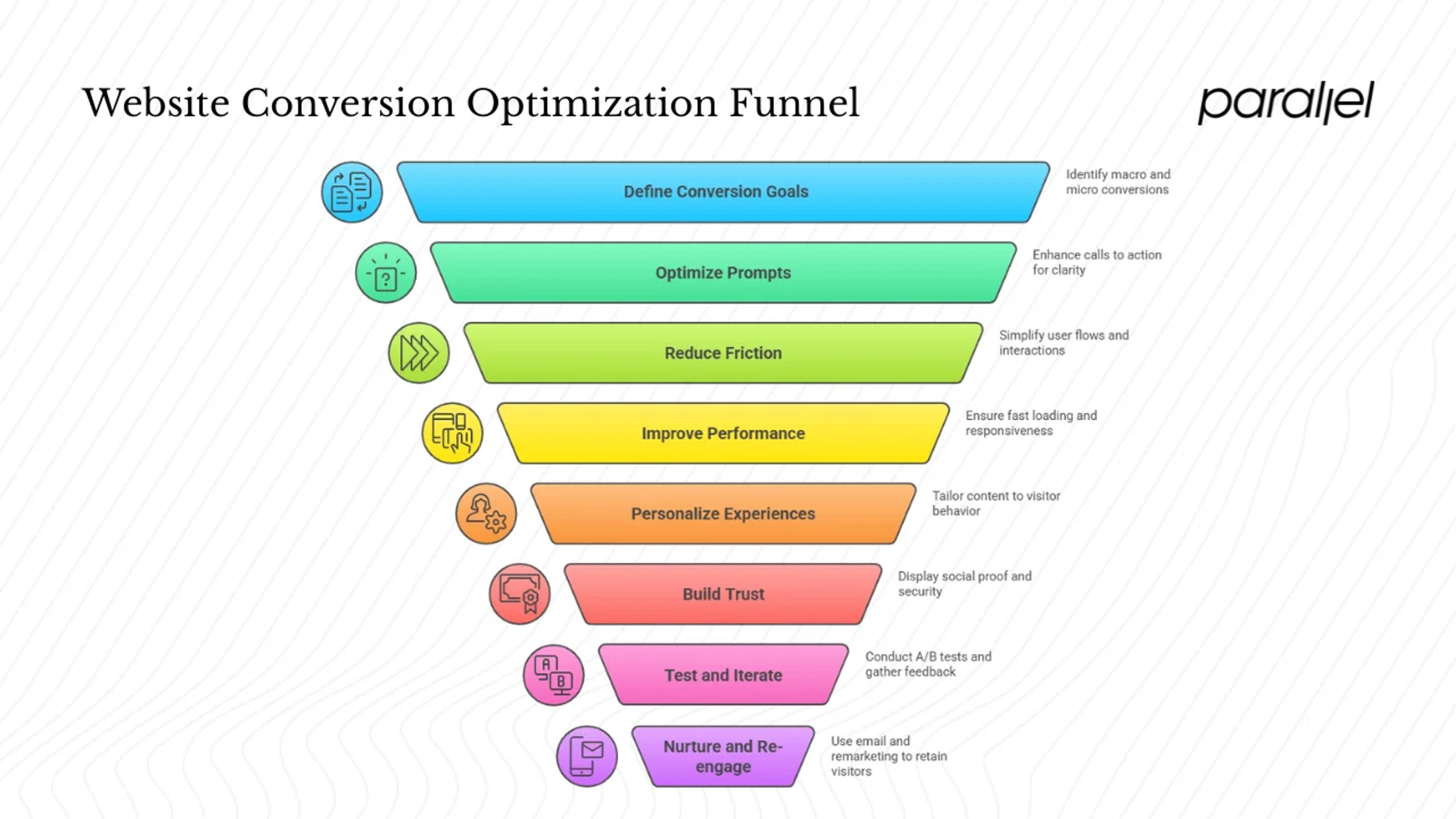 How to lift conversions