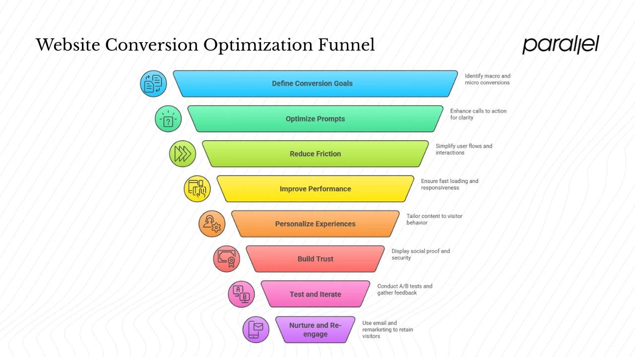 How to lift conversions