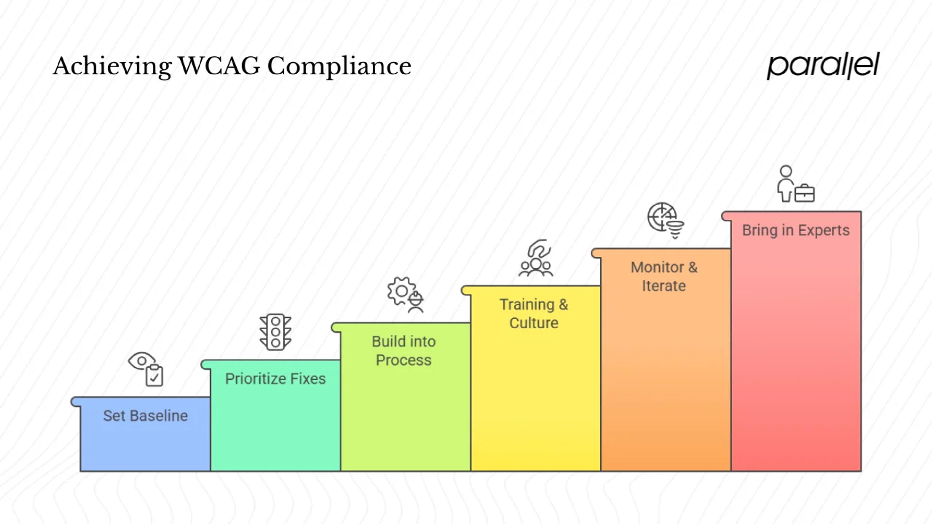 Startup‑friendly roadmap to WCAG compliance