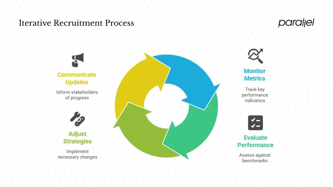 Monitor, evaluate and adjust your recruitment process