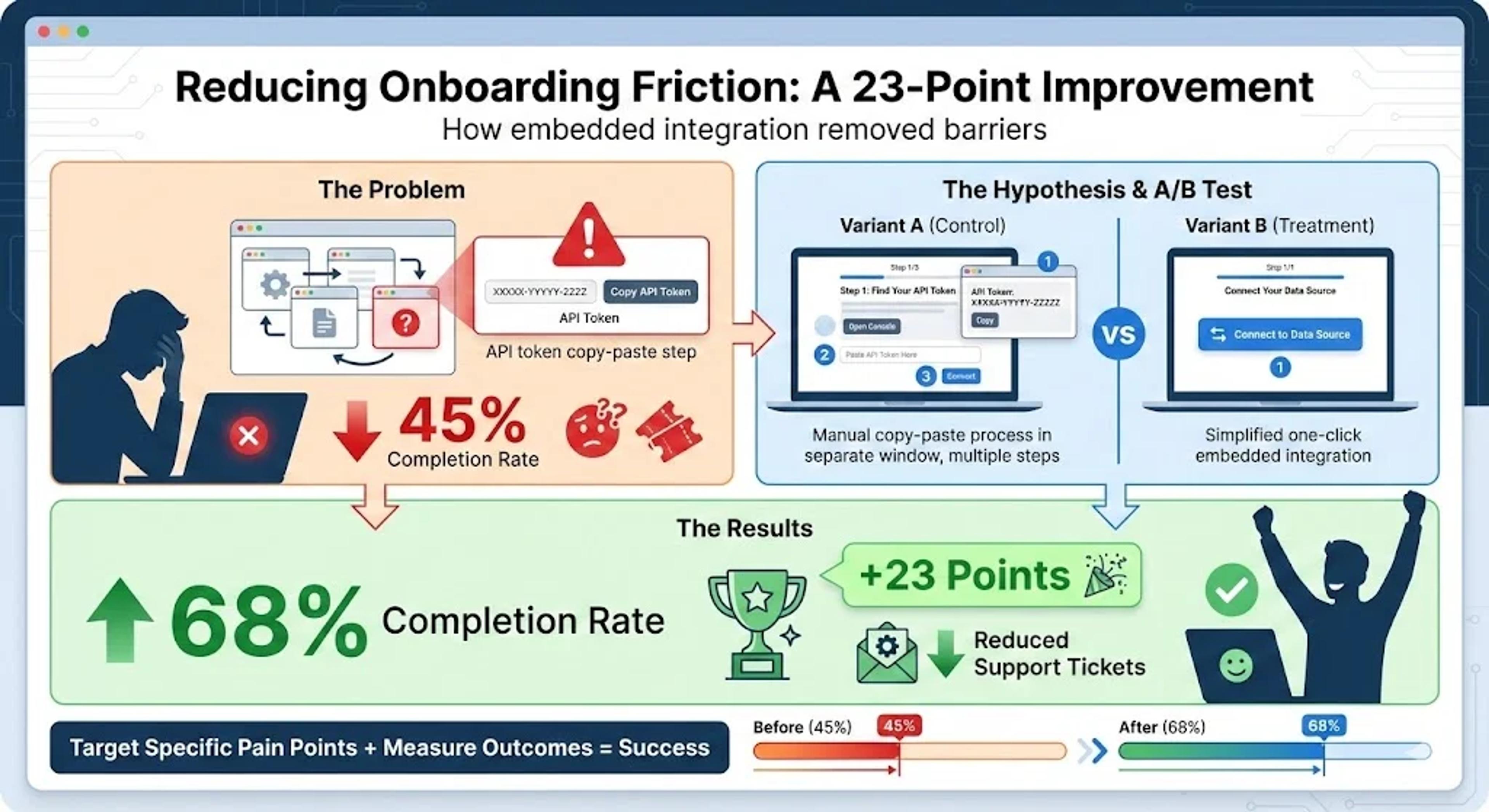 Early start‑up: Reducing onboarding friction