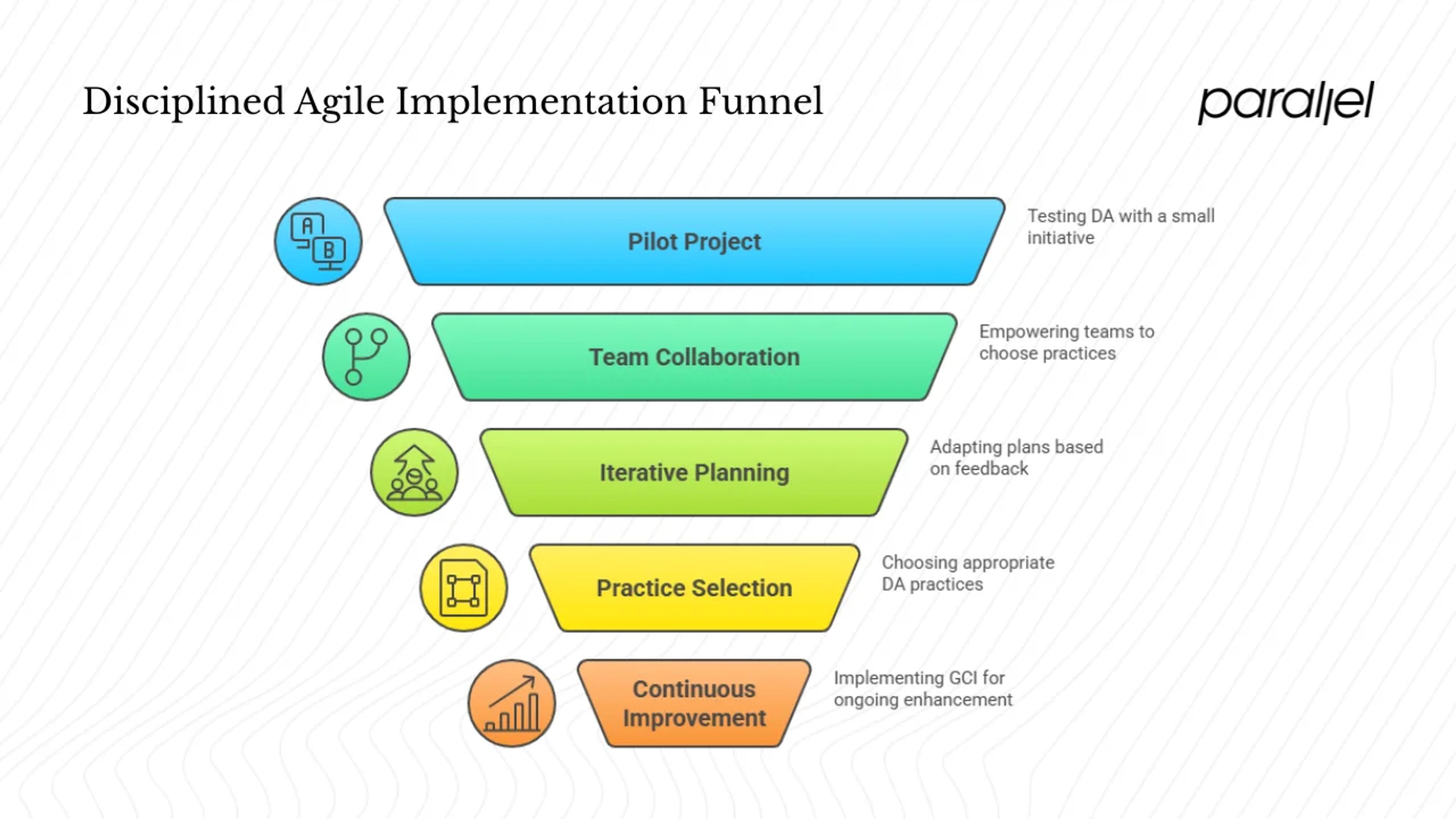 How Disciplined Agile works in practice
