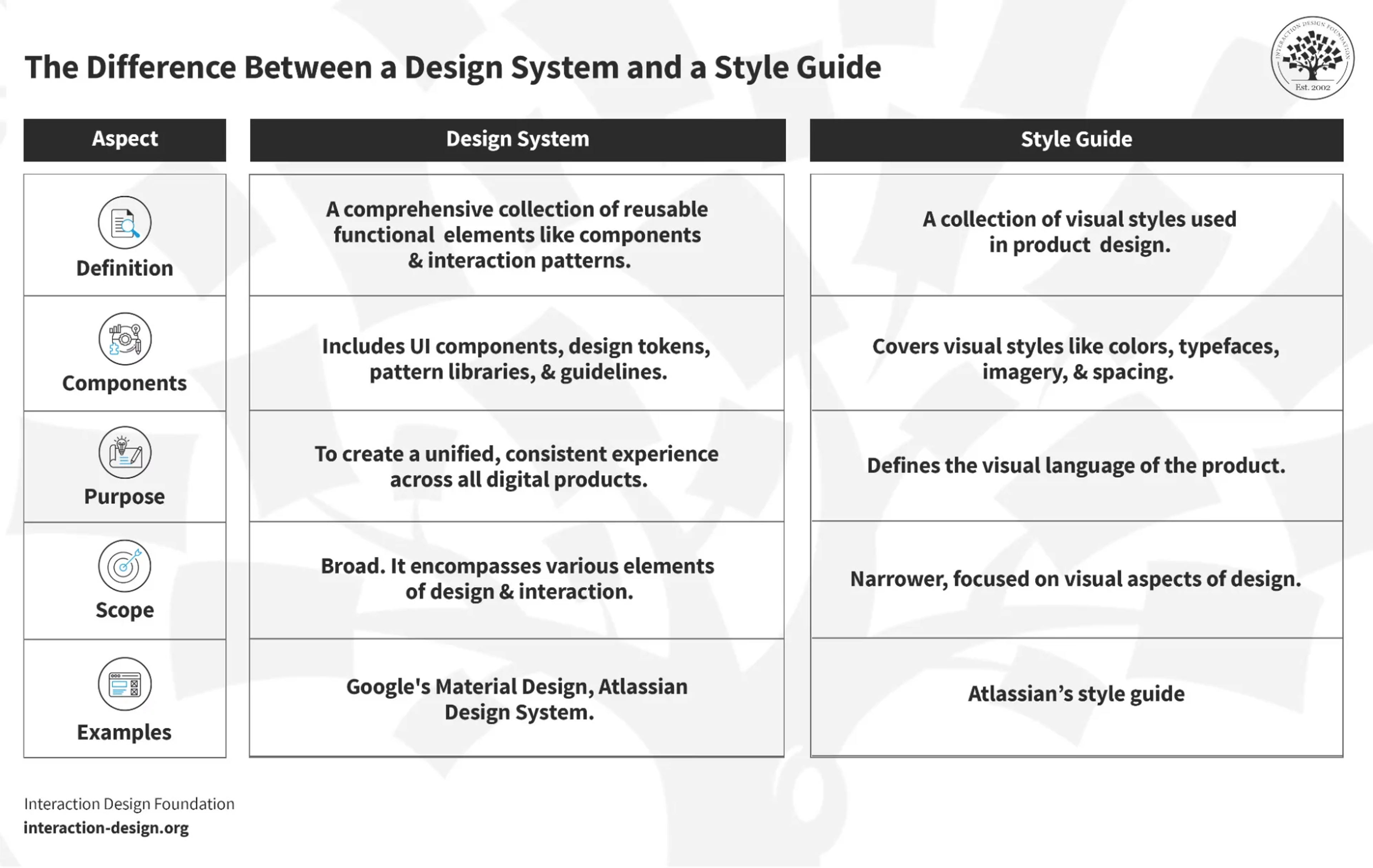 Design system vs. style guide
