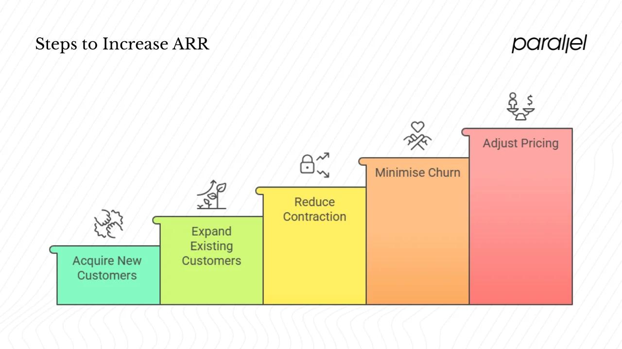 Practical steps to increase ARR
