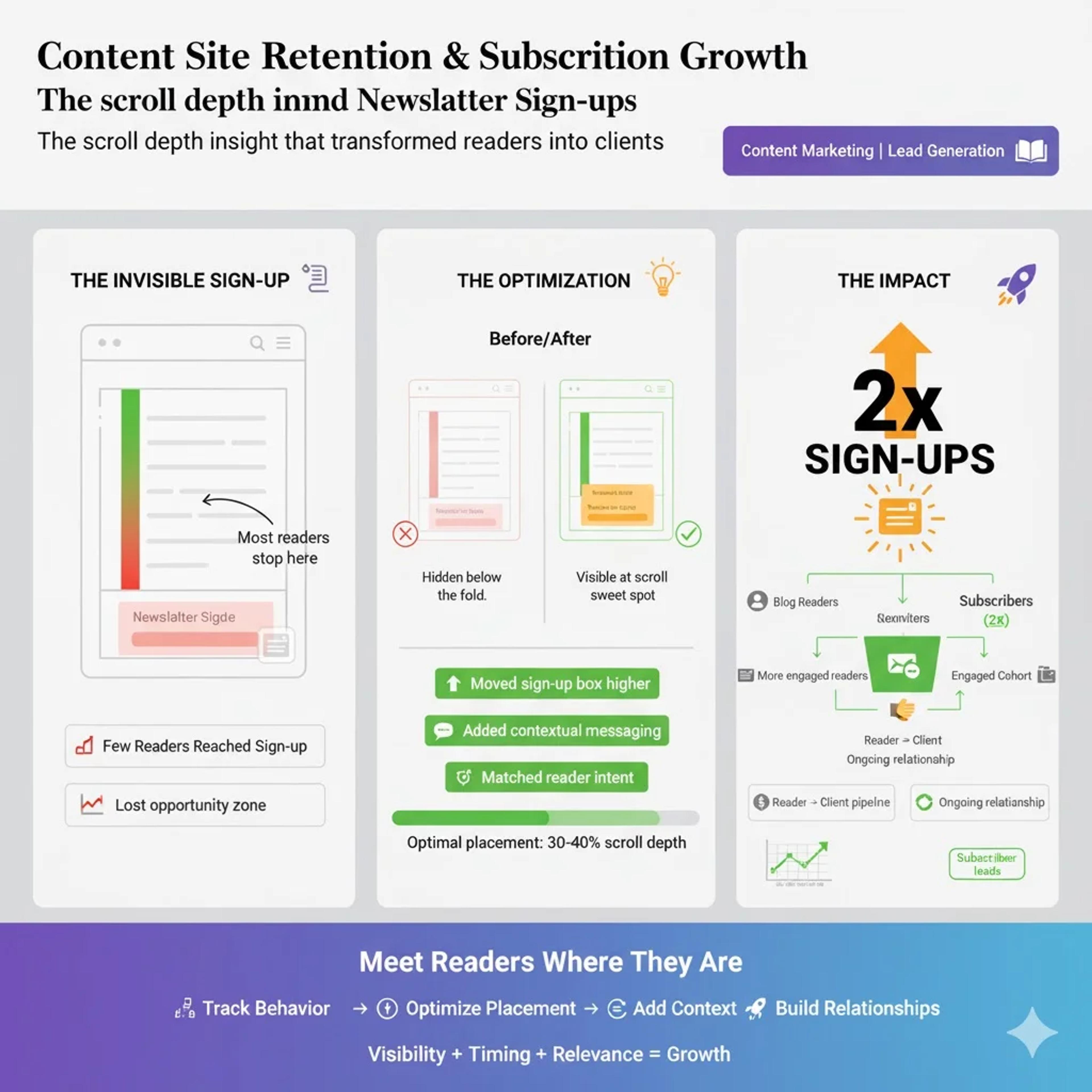 Content site retention and subscription growth