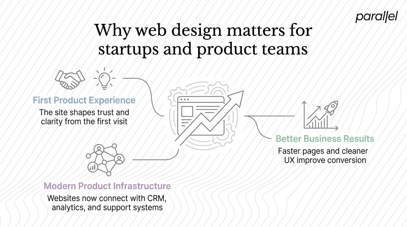 Why web design matters for startups and product teams