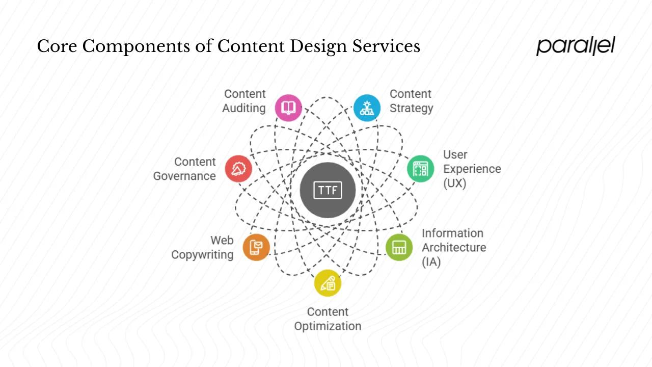 What are the core components of content design services?