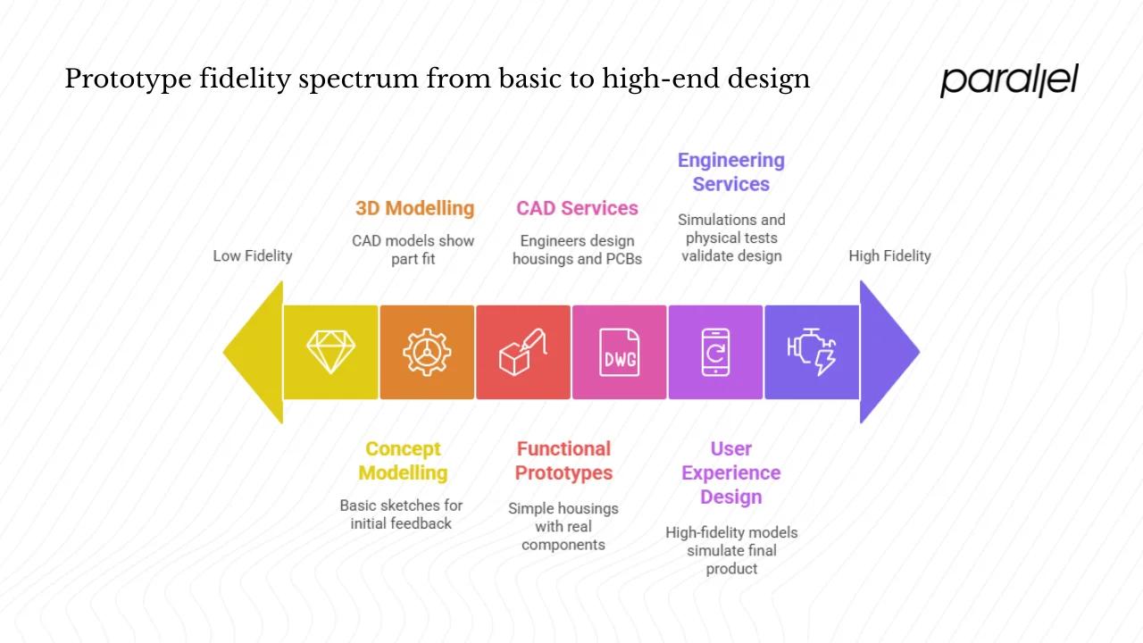 What makes a great prototype design service