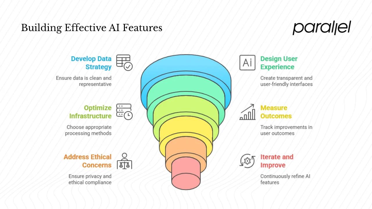 How to think about building artificial intelligence features