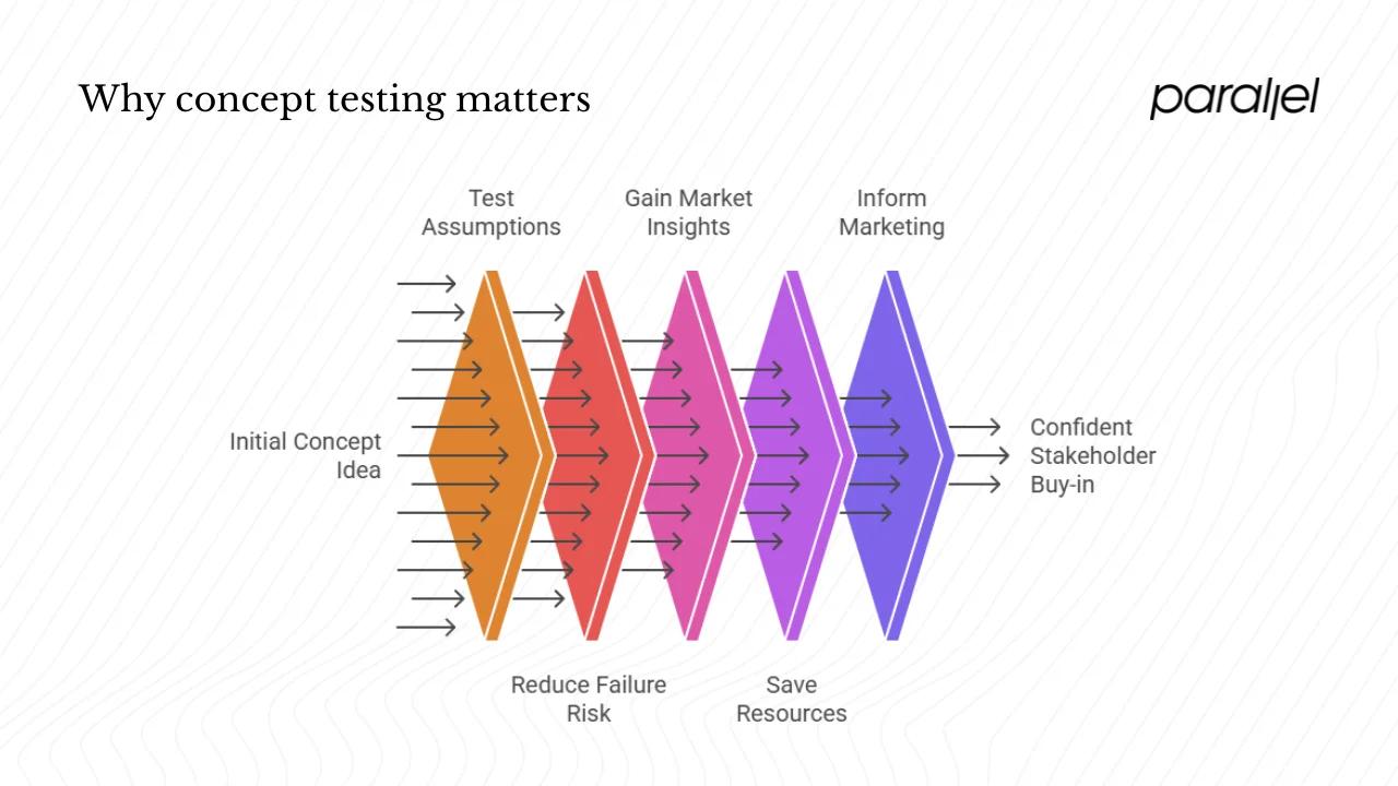 Why concept testing matters