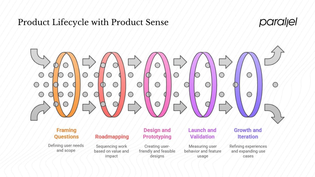 Applying product sense across the lifecycle