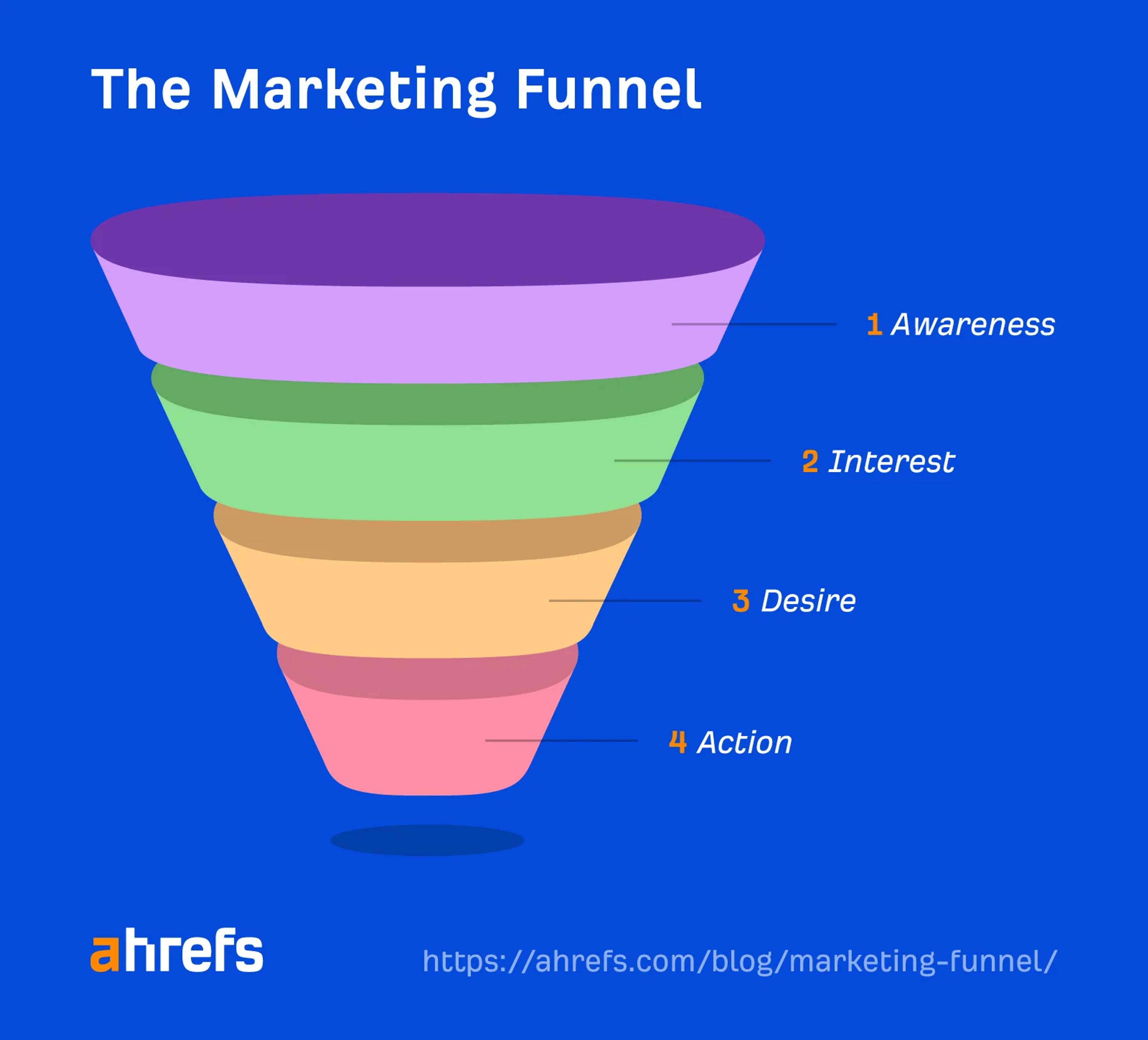 Common funnel types and examples