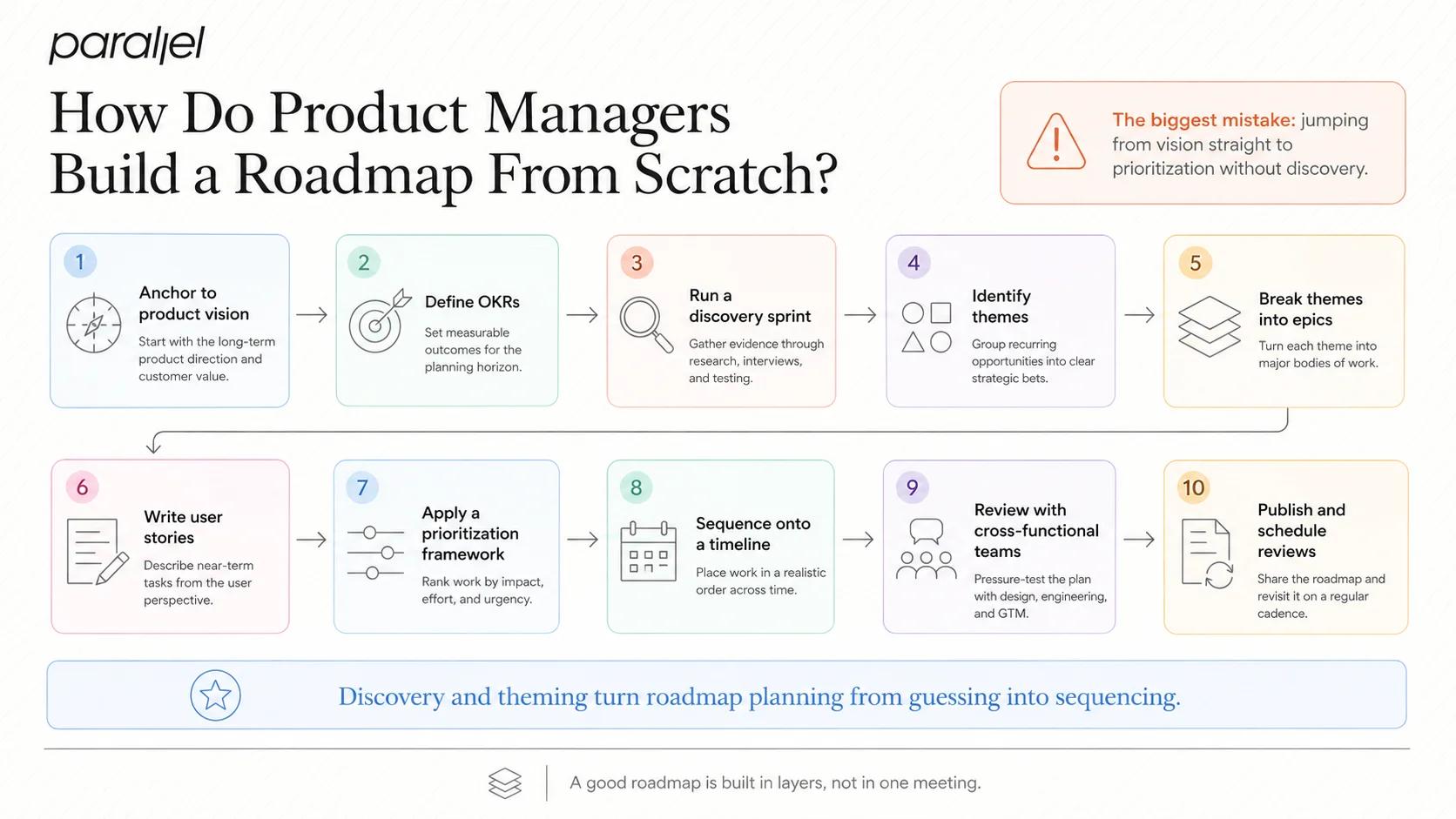 How Do Product Managers Build a Roadmap From Scratch?