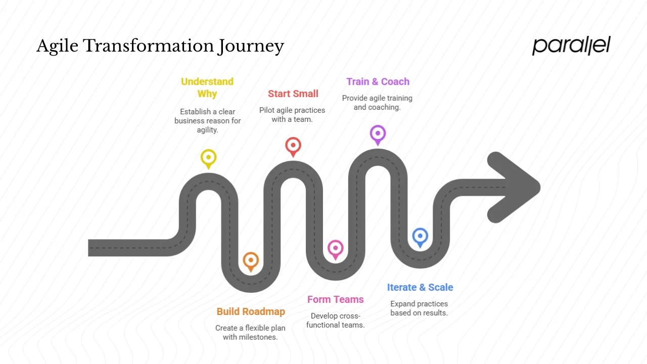 Agile transformation in motion: a step‑by‑step approach