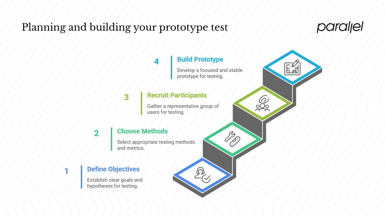 Planning and building your prototype test