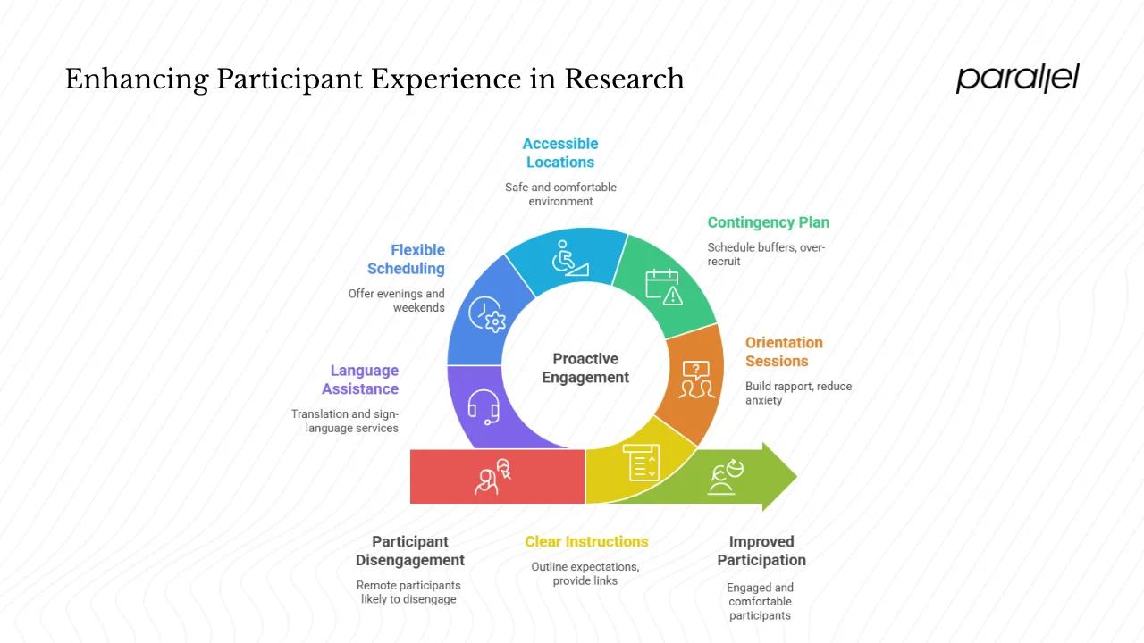 Manage logistics and participant experience