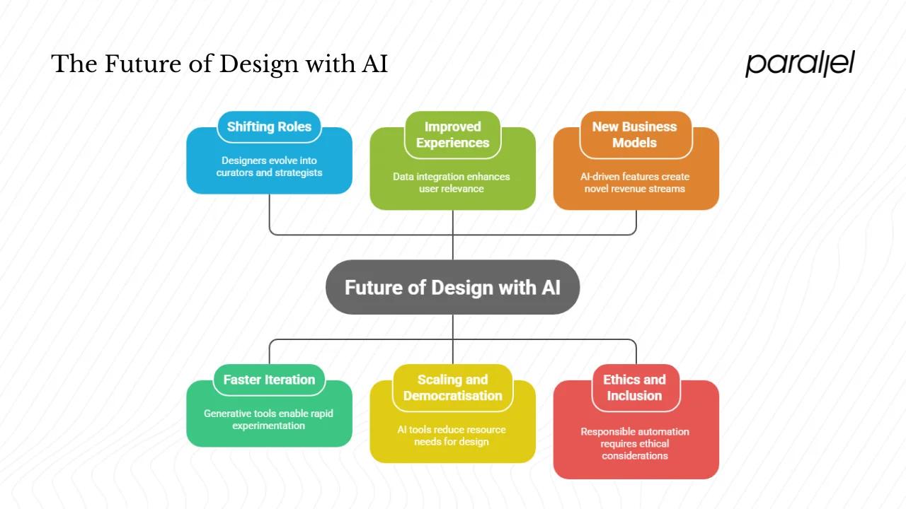 Impacts and opportunities for design and product teams