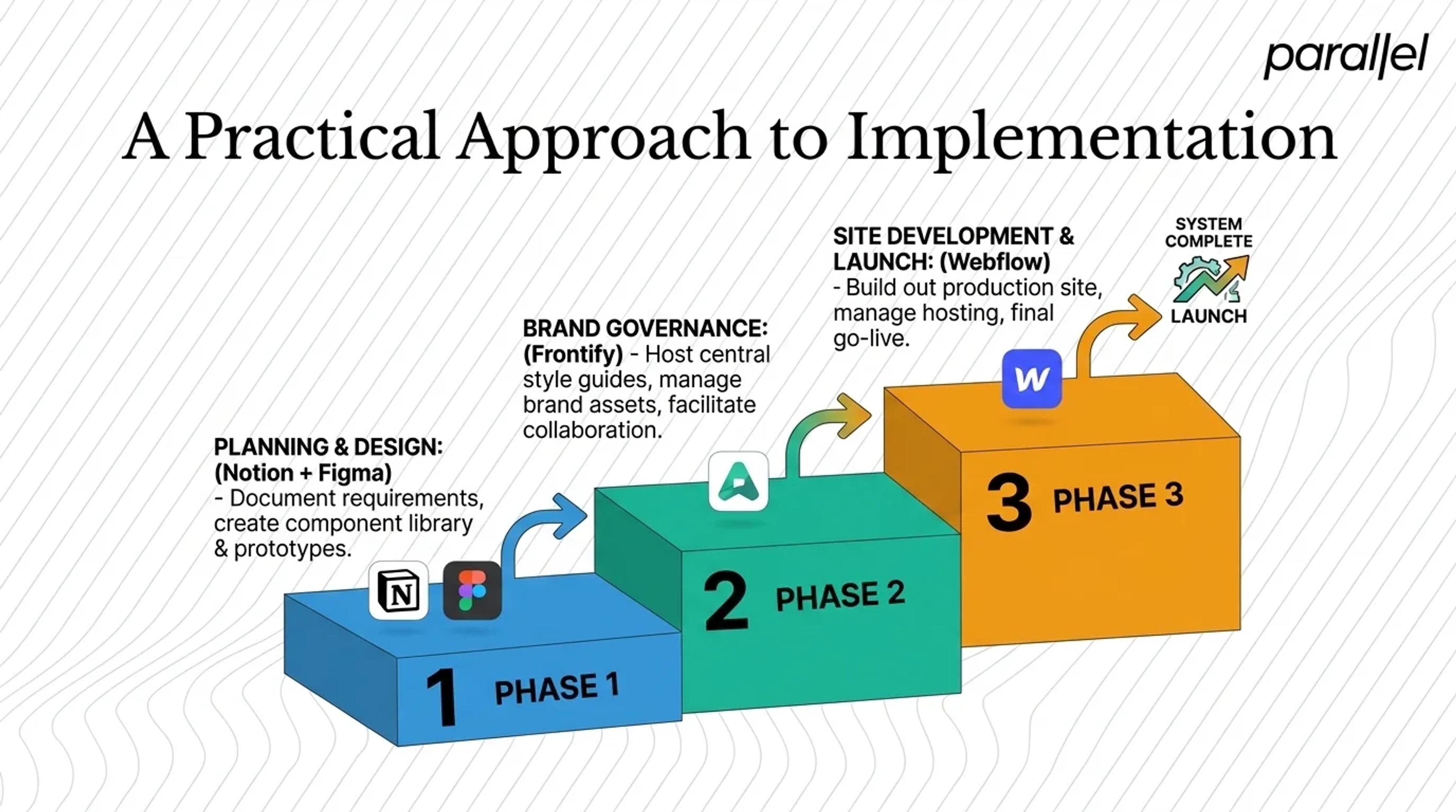 A practical approach to implementation
