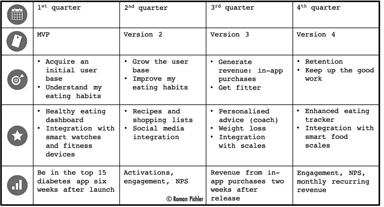 Theme- or Goal-Oriented Roadmaps