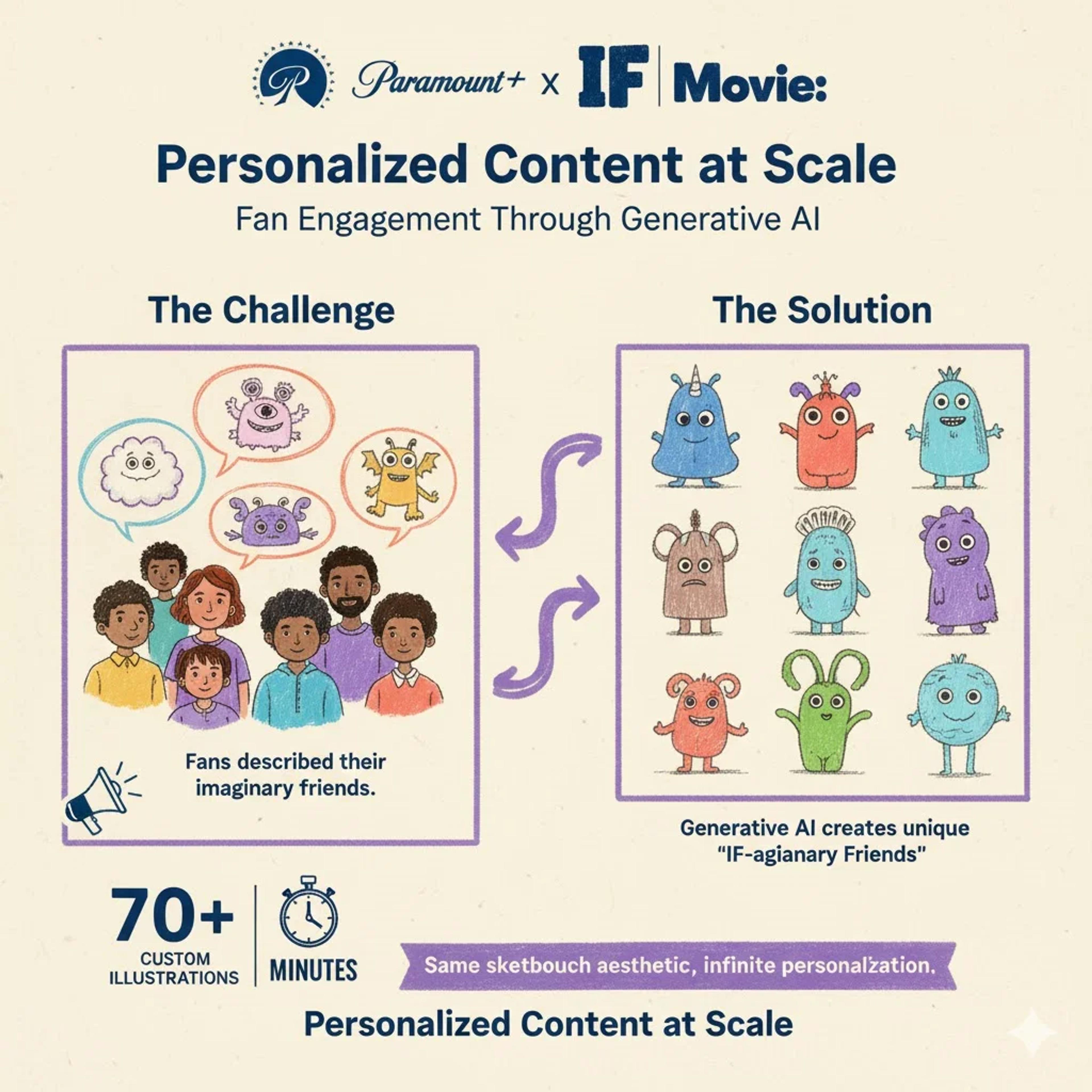 Paramount+ fan engagement
