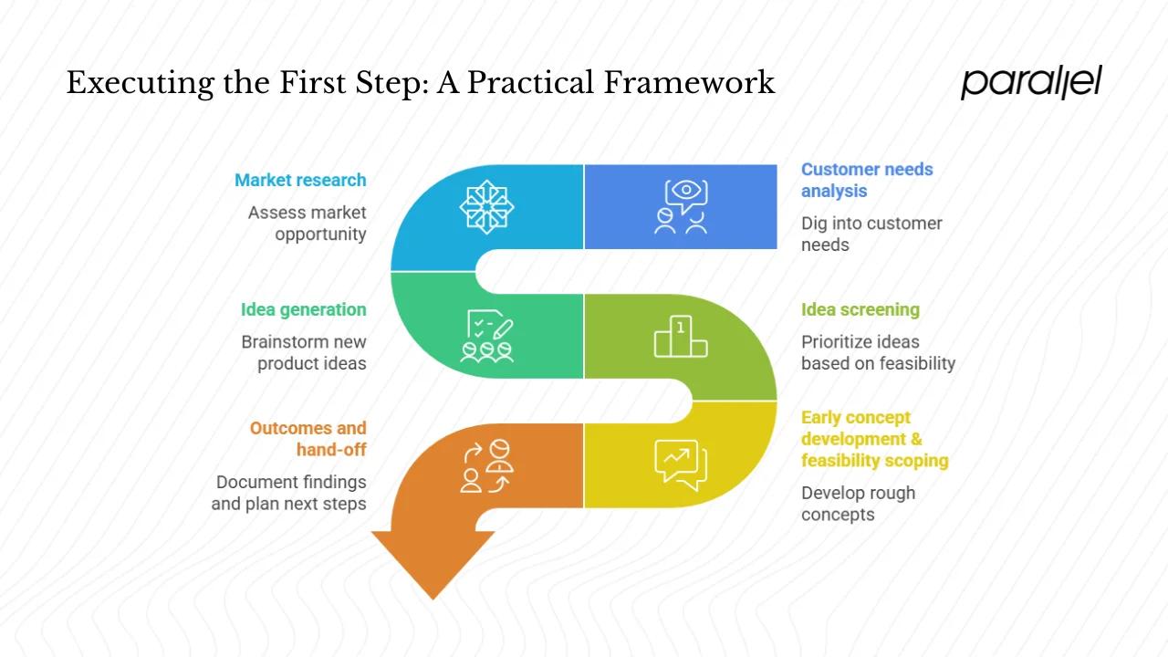 Executing the first step: a practical framework