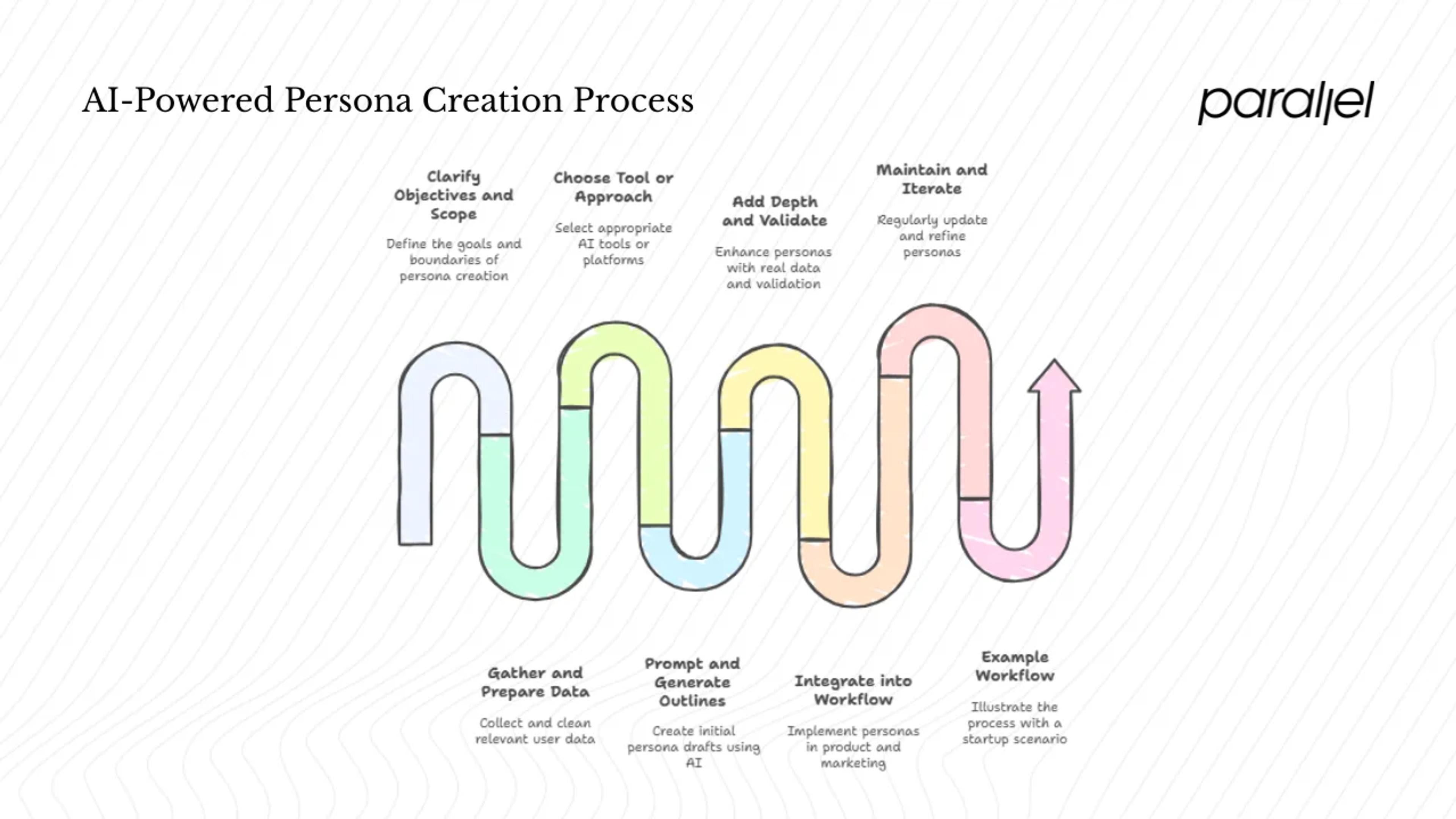 Implementing machine‑powered persona creation: step‑by‑step