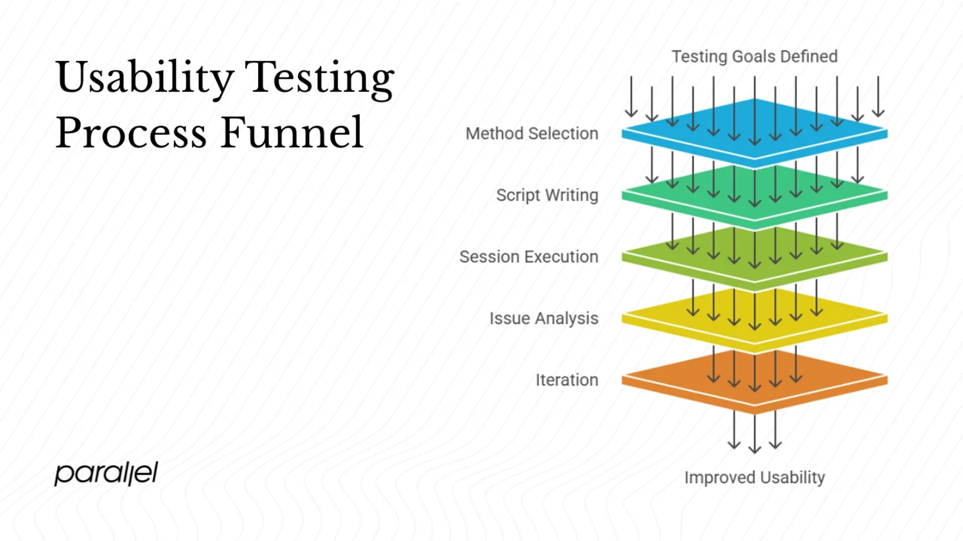Pulling it all together: your testing process
