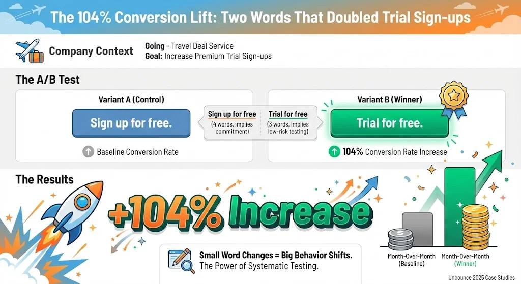 Case study: Changing CTA text at a travel start‑up