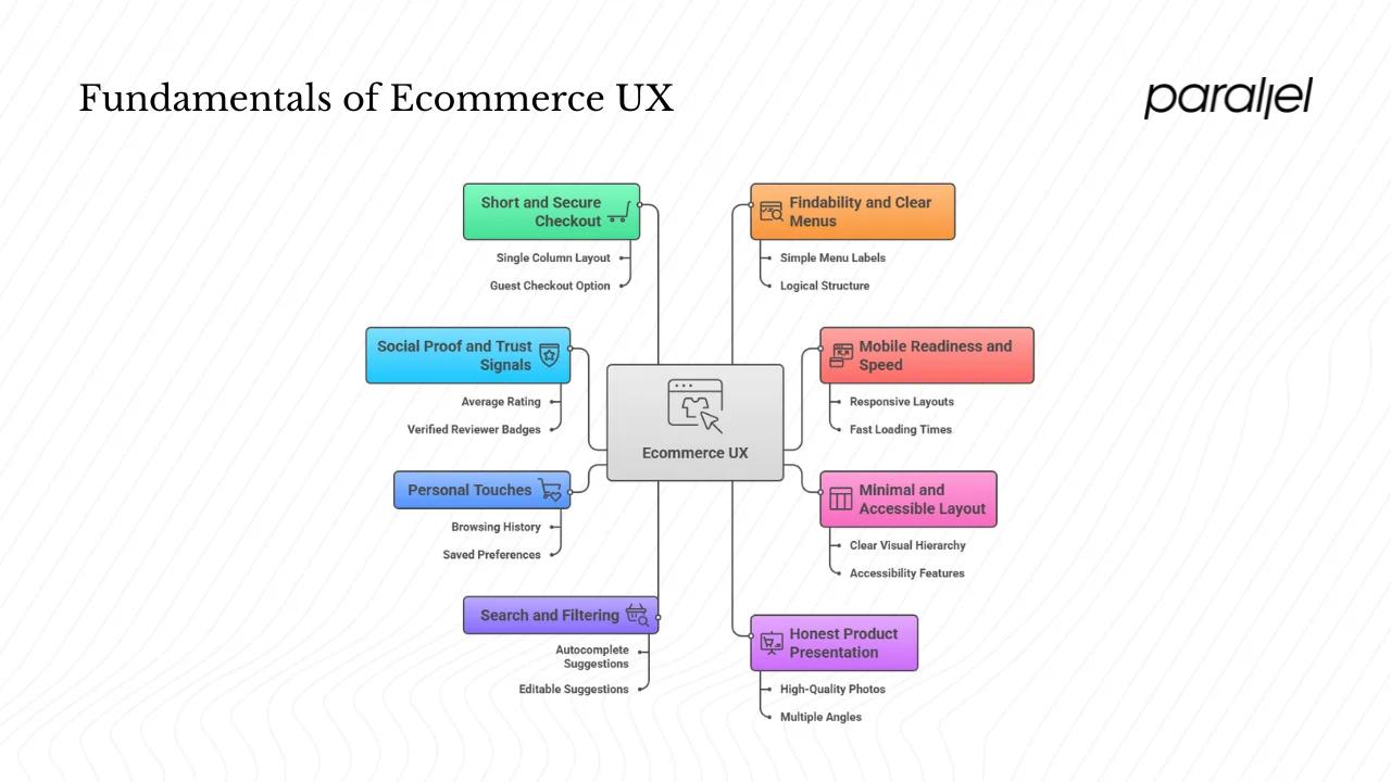 Fundamentals of ecommerce UX