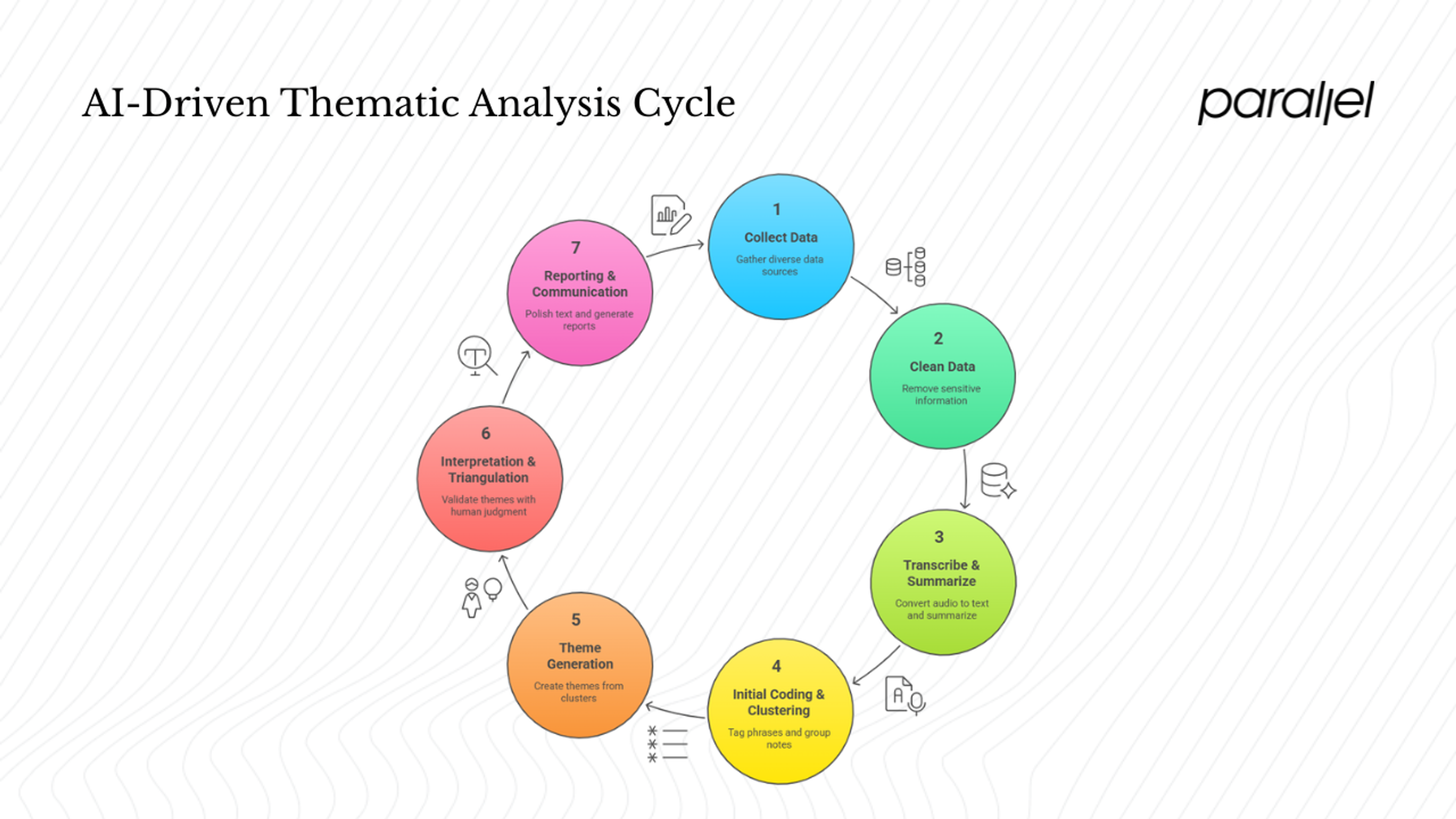How AI‑driven thematic analysis works